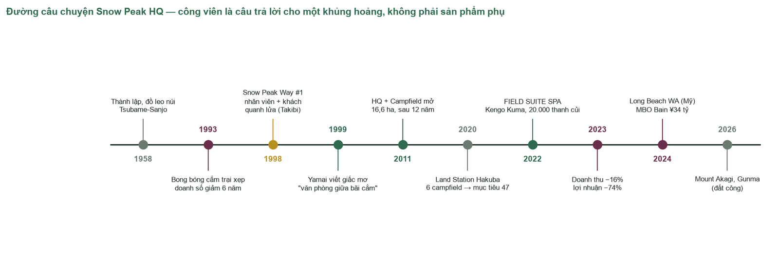 Sơ đồ D1 · Đường câu chuyện 1958 → 2026: khủng hoảng (tím) → nghi lễ lửa (vàng) → tầm nhìn và công trình (xanh). Nhóm nghiên cứu vẽ từ nguồn Snow Peak/IR.